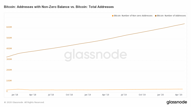 glassnode-studio_bitcoin-addresses-with-non-zero-balance-vs-bitcoin-total-addresses