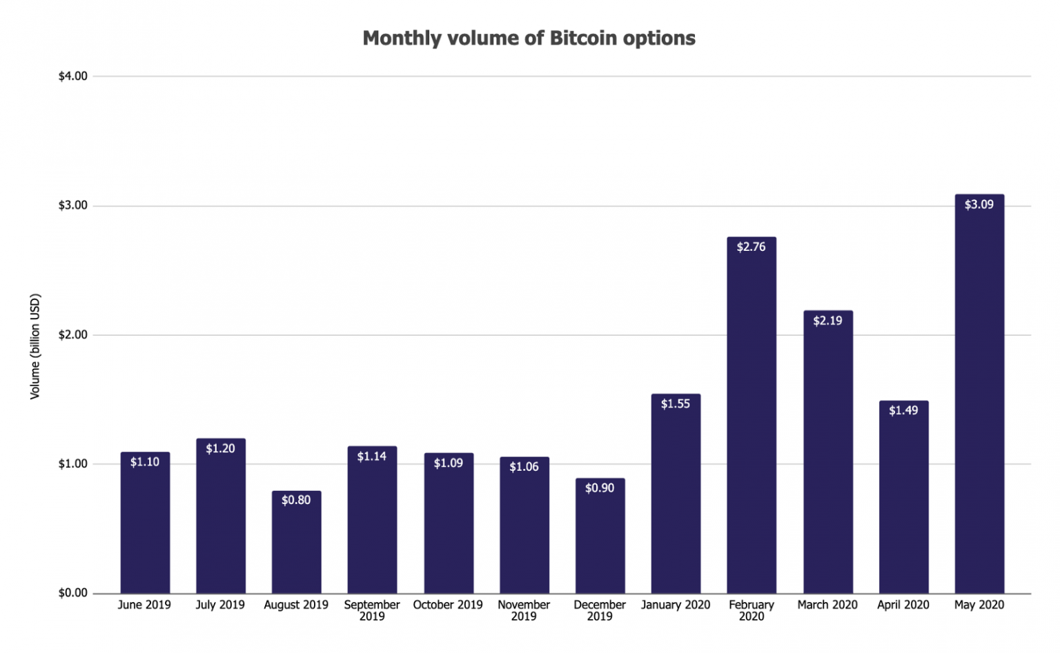 Volume-of-Bitcoin-Options