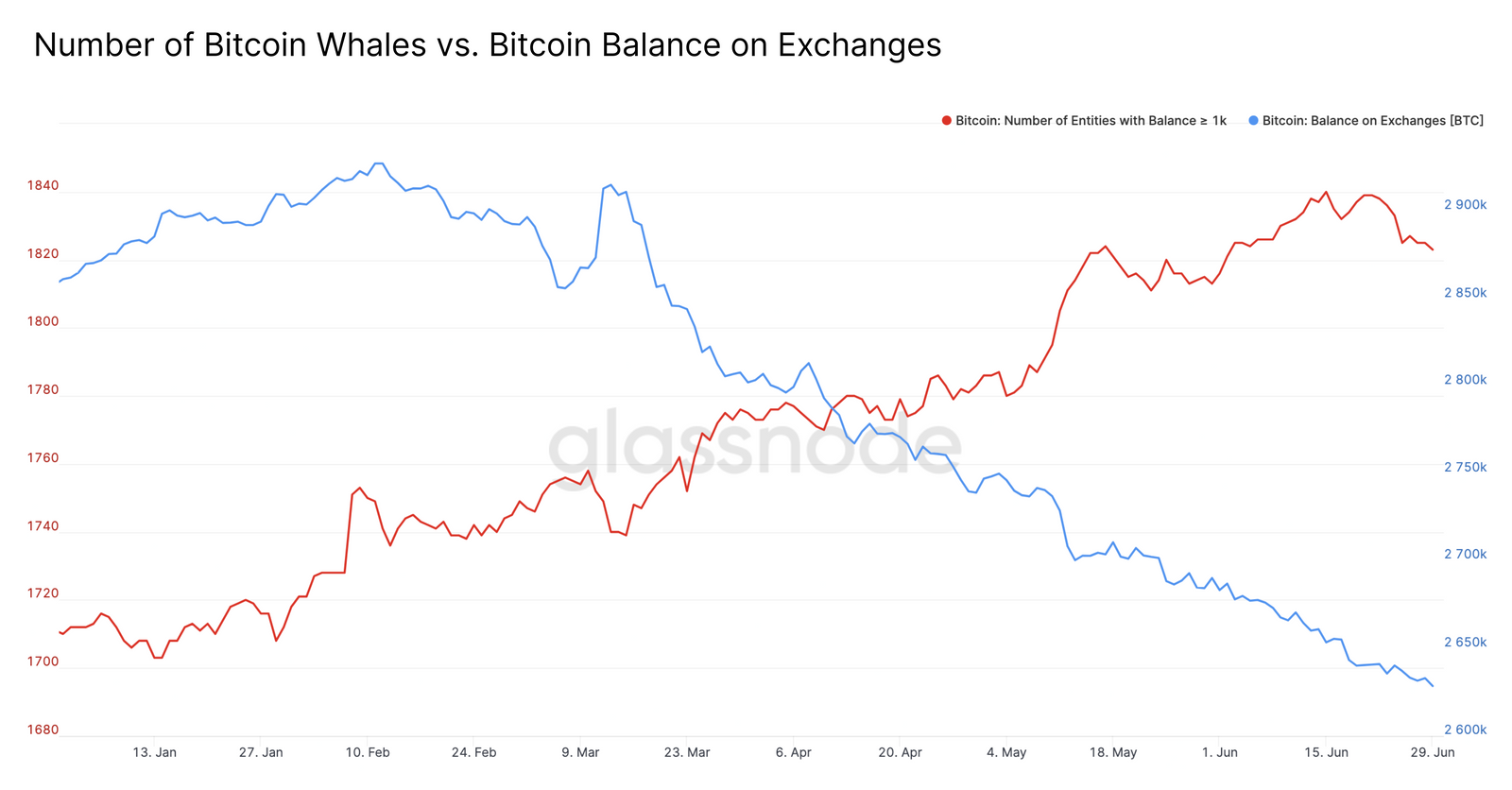 7_whale_numbers_vs_balance_on_exchanges