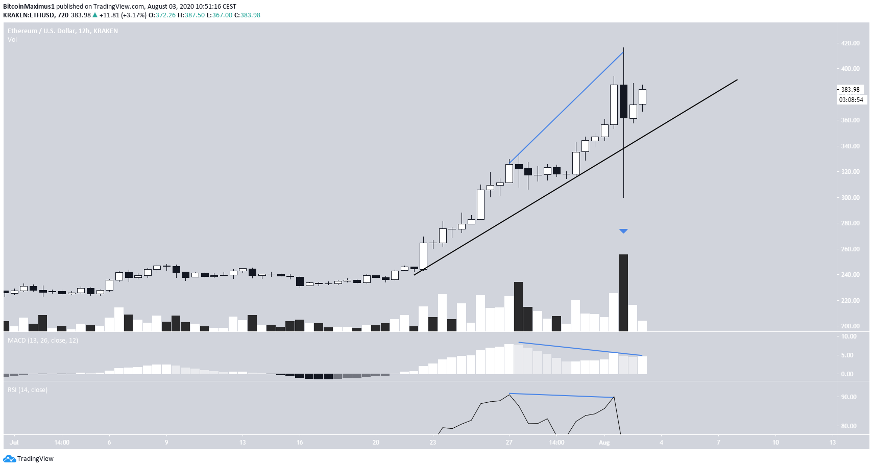 eth2-lead2-august3