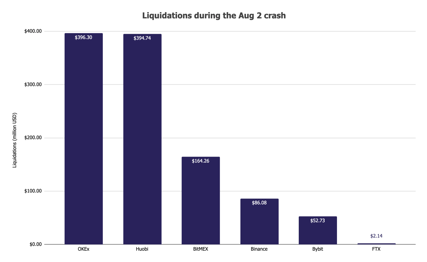 liquidations