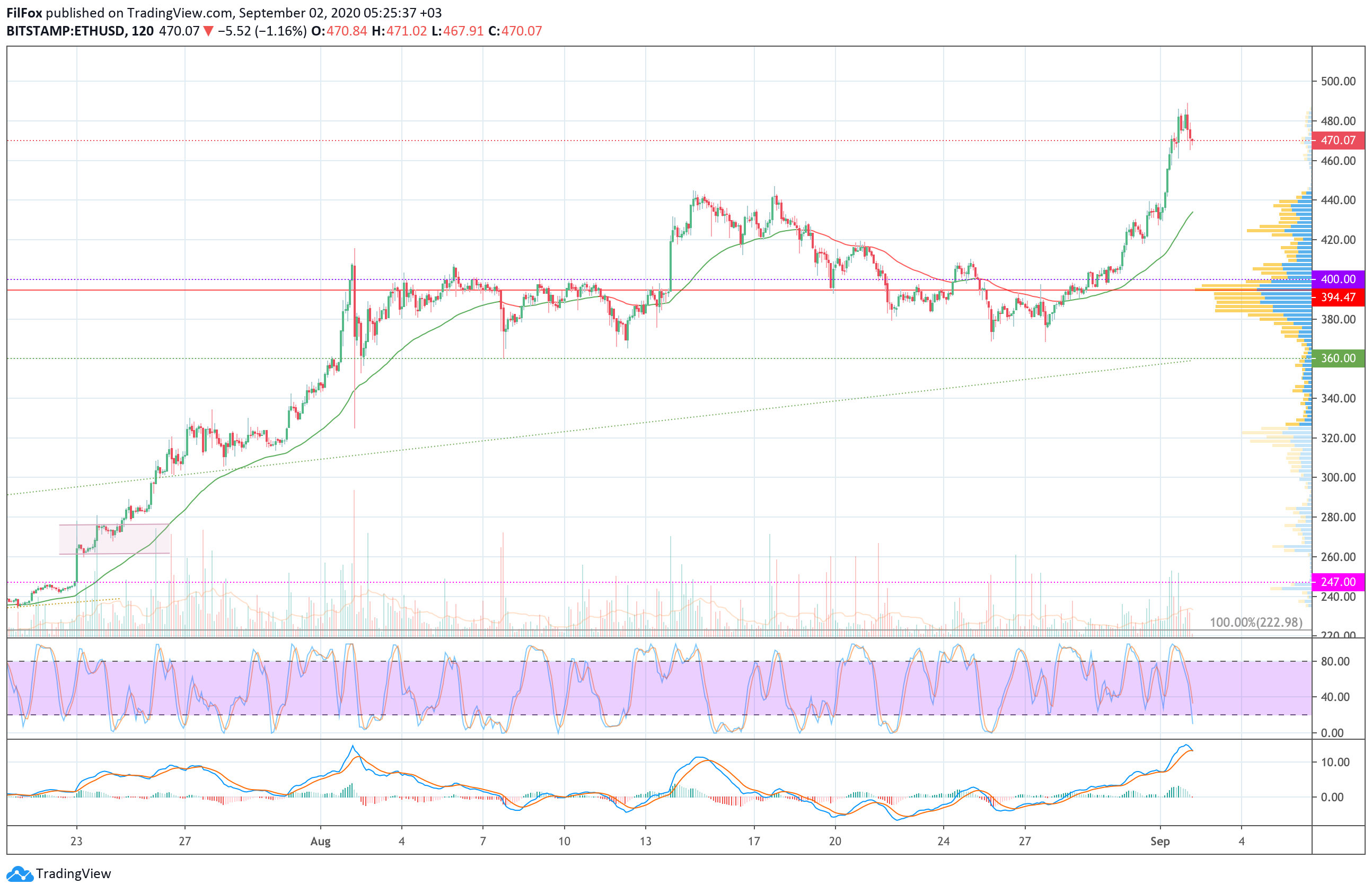 ETH/USD