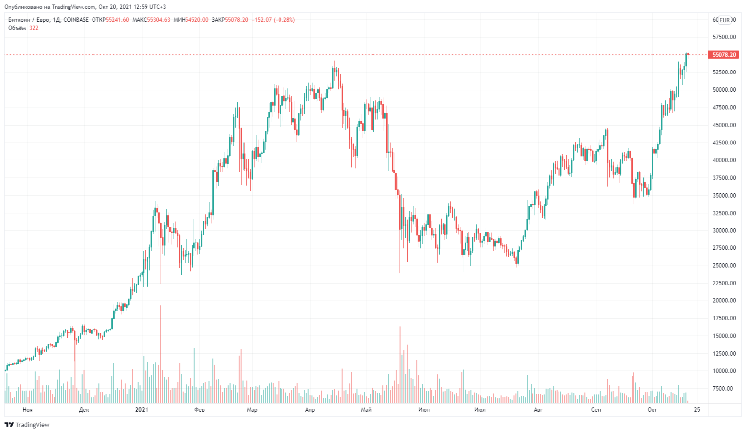 Момент появления биткоина. Спотовый биткоин ETF. Закрытие дневной свечи. Евро и биткоин. Свечи в криптовалюте что означает.