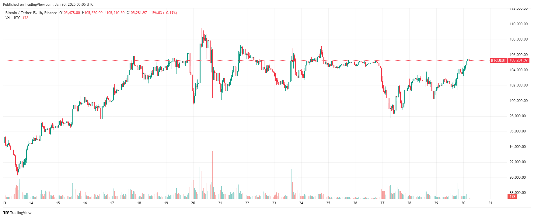 Часовой график биткоина