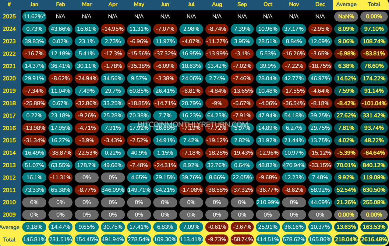 Как менялась расценка биткоина по месяцам