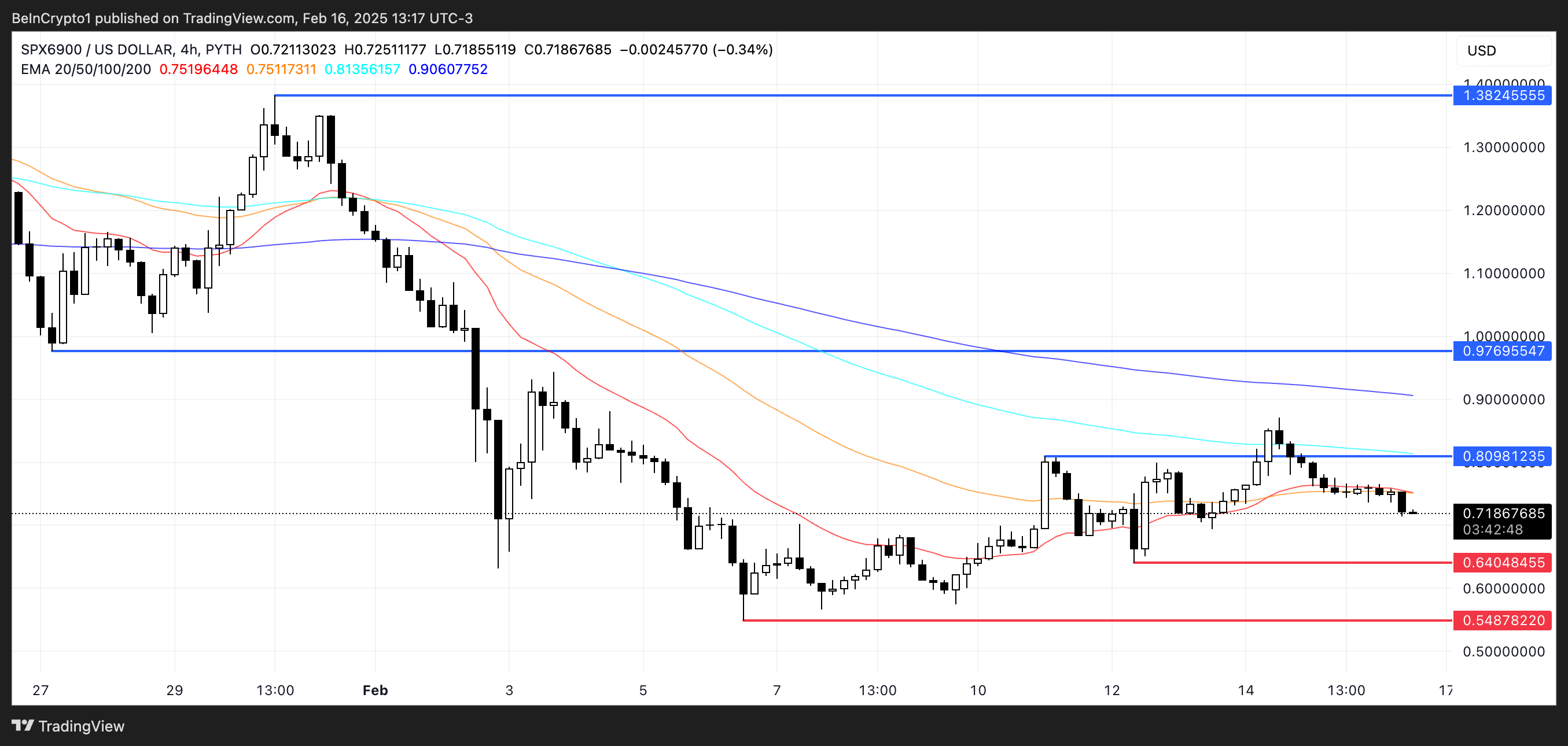 SPX6900 Price Analysis.