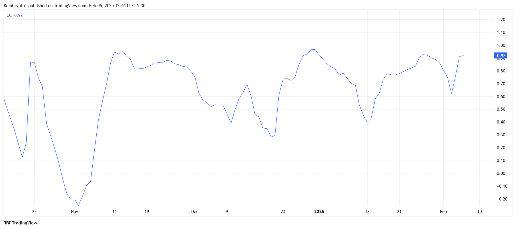 XRP Correlation With Bitcoin