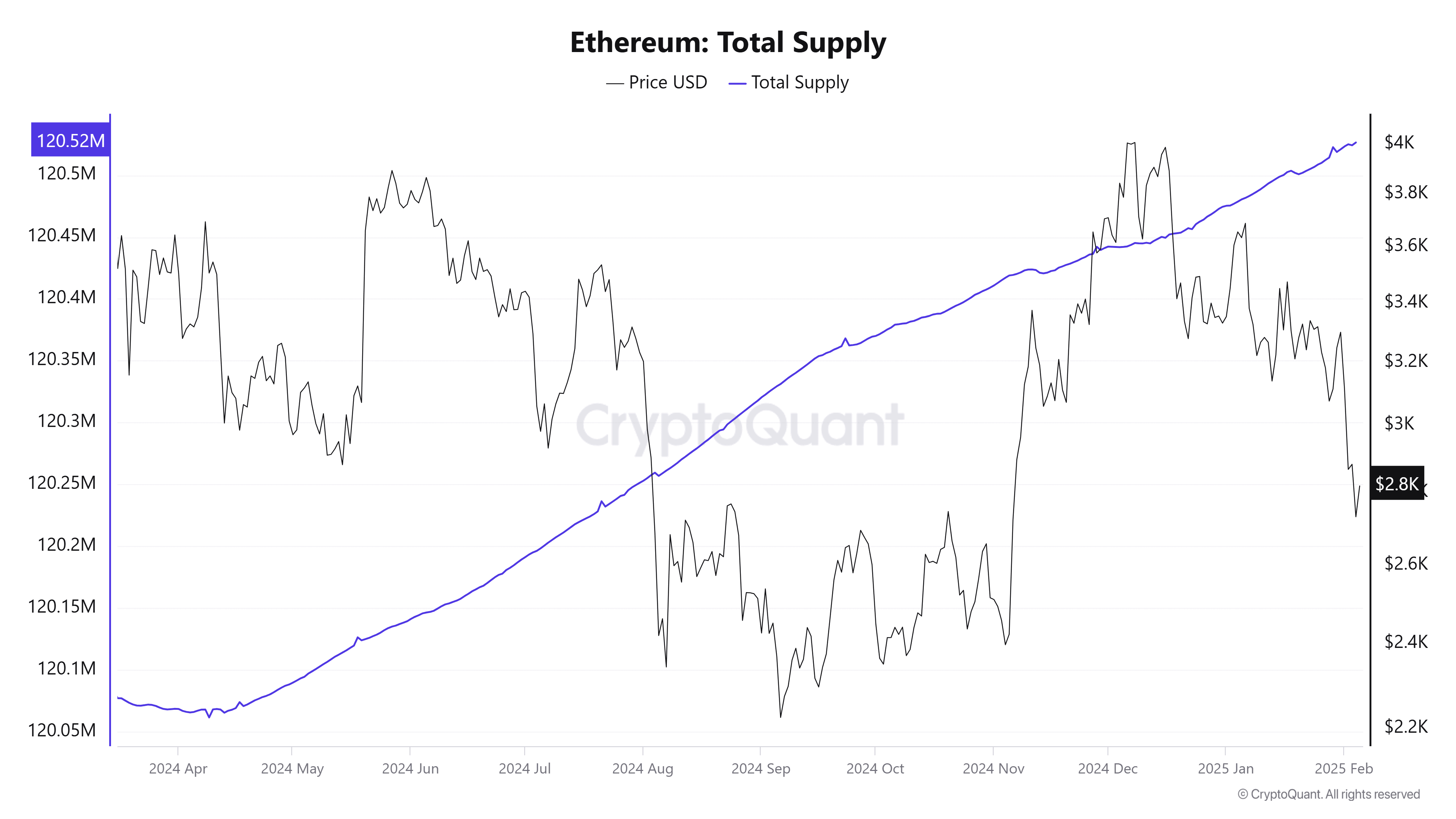 Изменение индекса предложения Ethereum (ETH). Источник: CryptoQuant. 