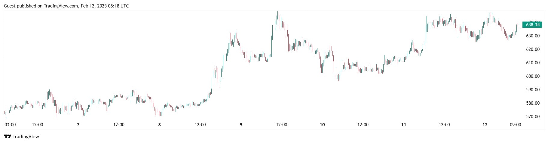 Курс BNB/USDT на котировке Binance. Источник: TradingView.