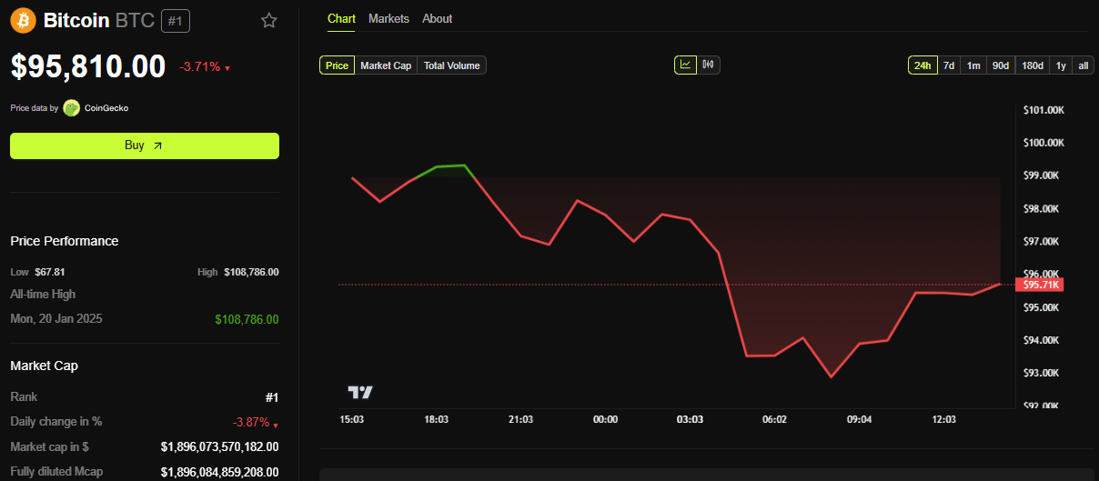 BTC Price Performance