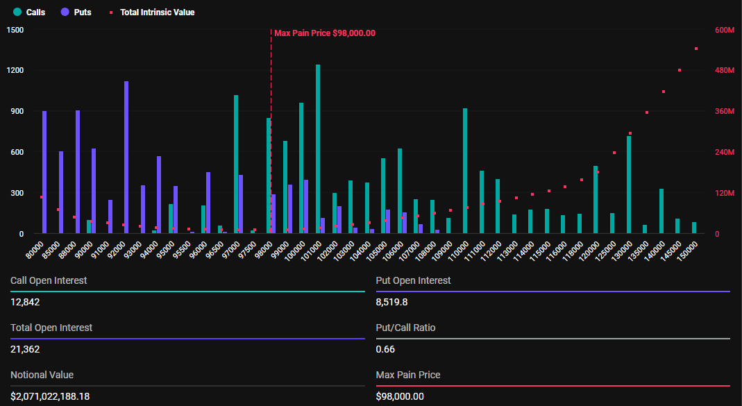 Bitcoin Options Expiring