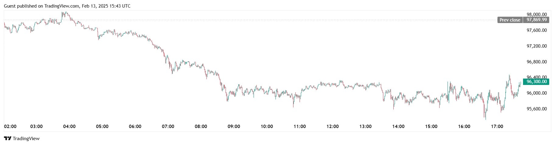 Курс BTC/USDT на бирже Binance. Источник: TradingView. 