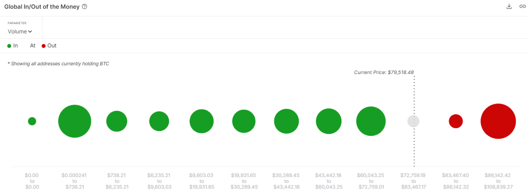 Bitcoin Global In/Out of the Money