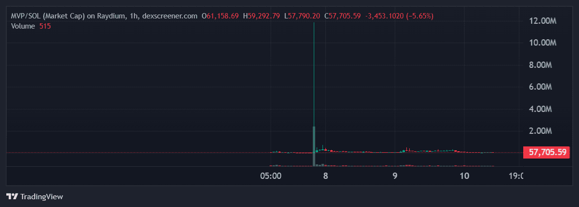 Капитализация мемкоина MVP. Источник: DEX Screener. Данные: TradingView. 