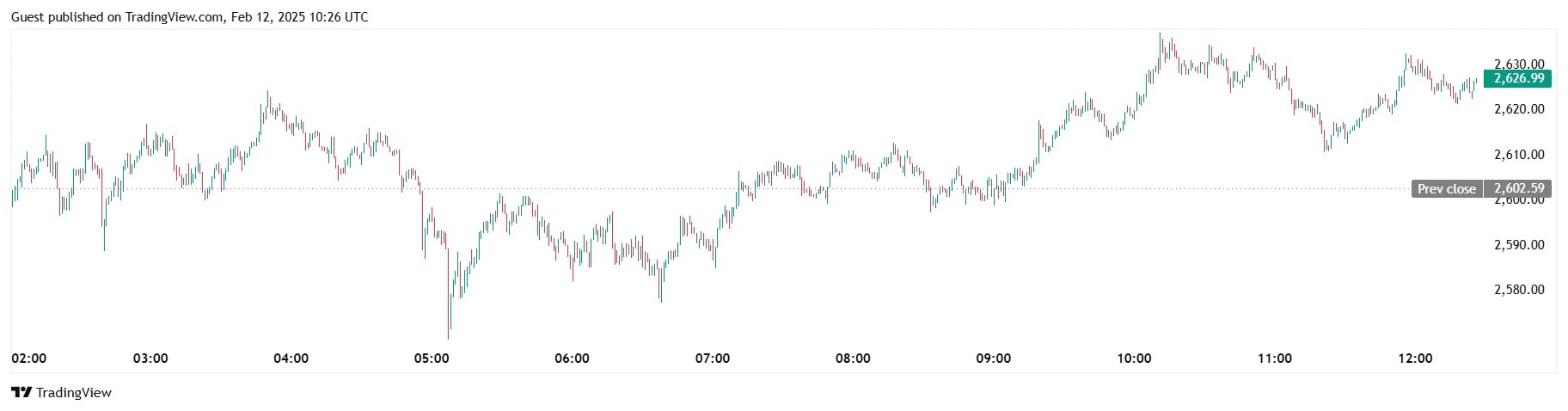 Курс ETH/USDT на бирже Binance. Источник: TradingView.