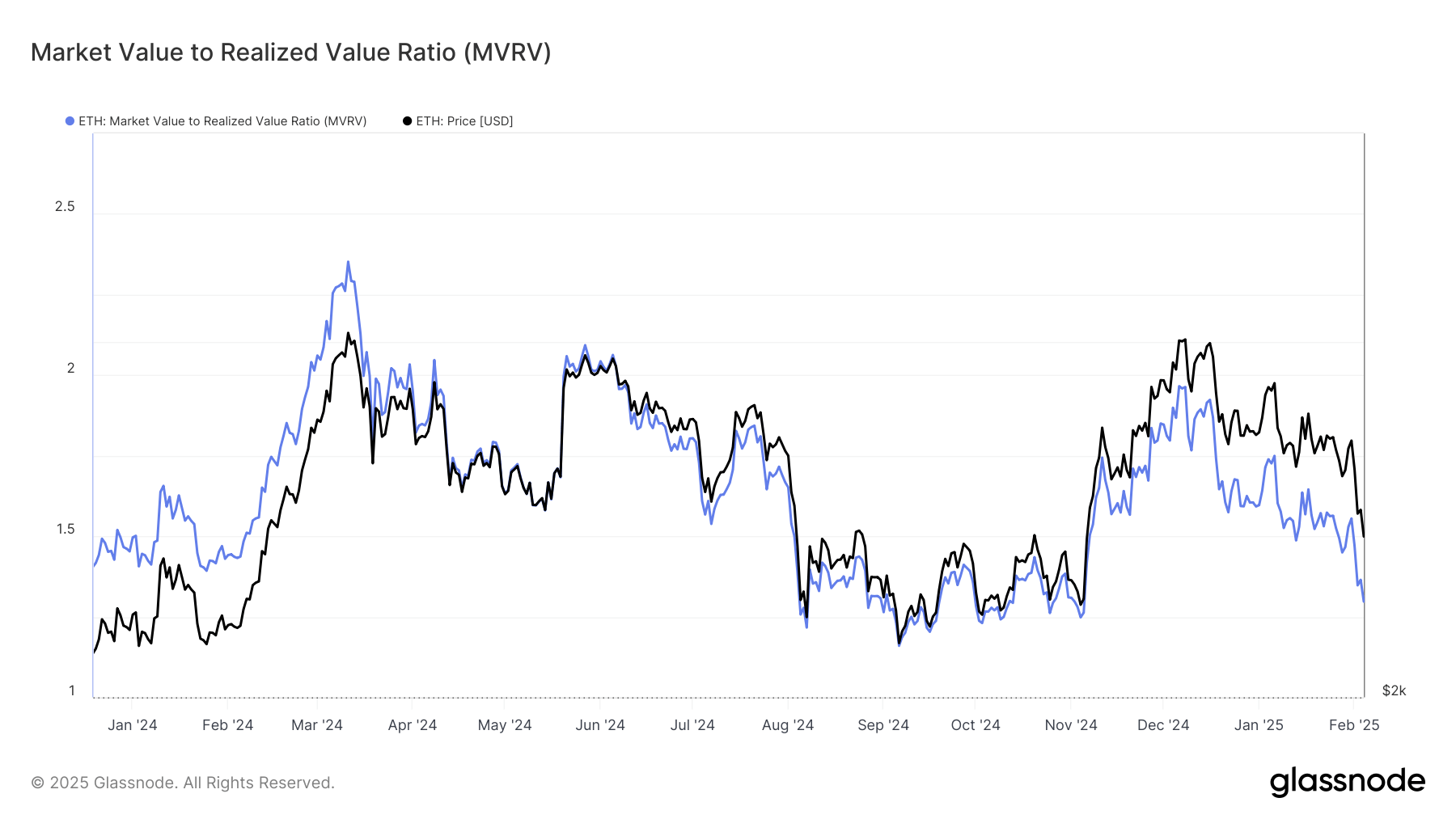 Ethereum MVRV Ratio