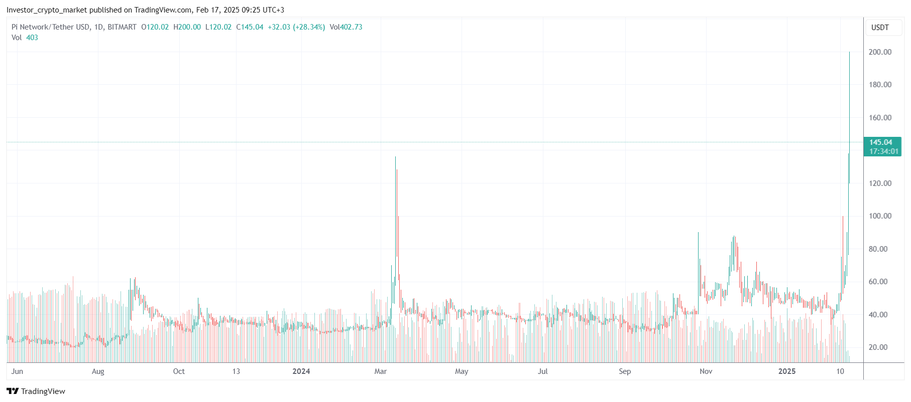 График IOU-контрактов на Pi по данным BitMart