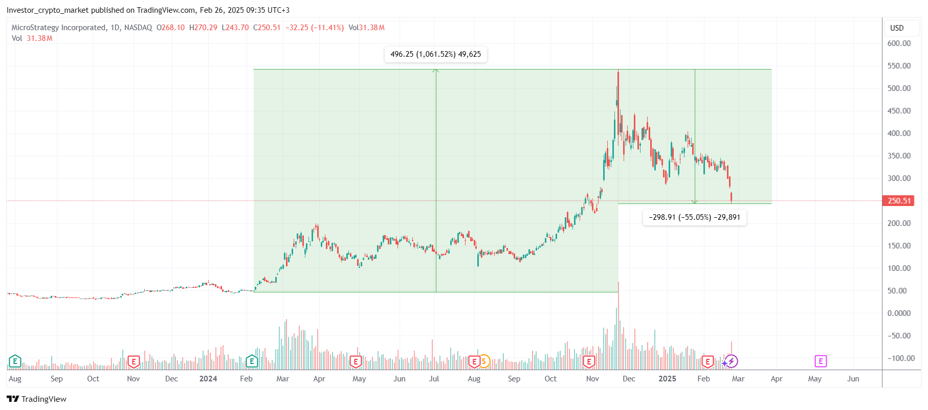 Акции MicroStrategy