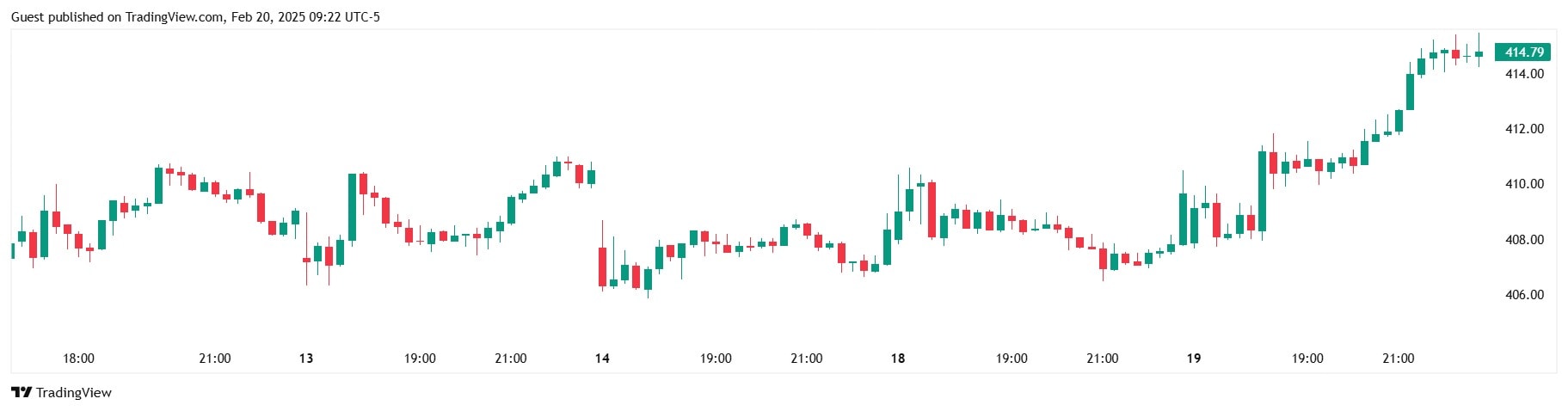 Курс акций MSFT на бирже Nasdaq. Источник: TradingView. 