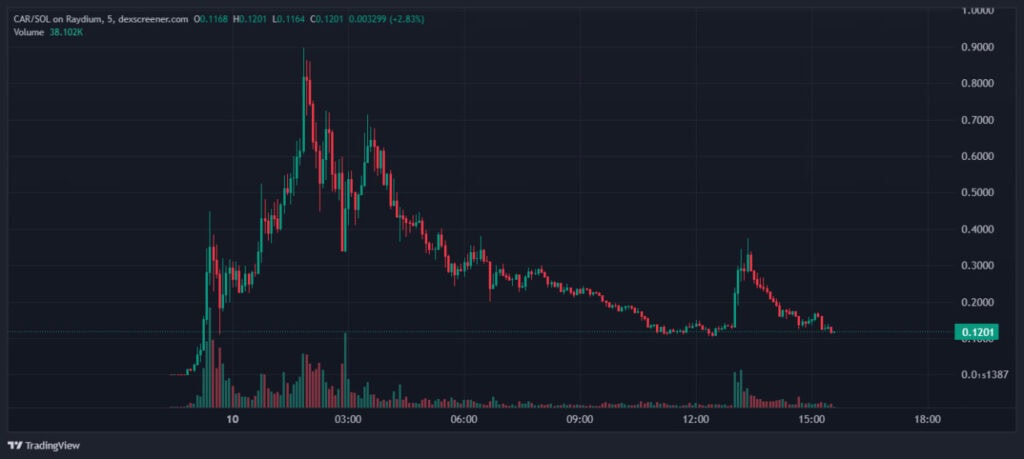 График CAR/SOL на бирже Raydium. Данные: DEX Screener.