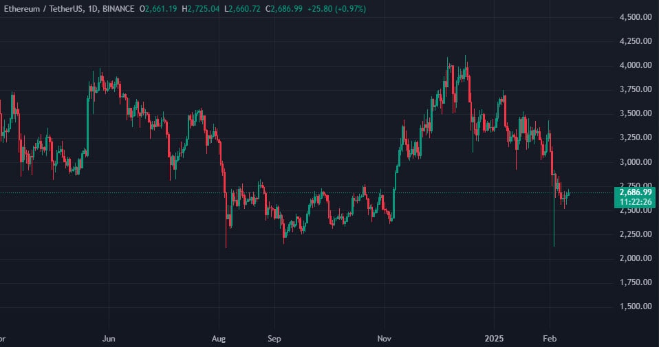 Курс ETH/USDT на бирже Binance. Источник: TradingView.