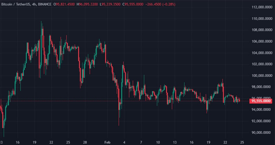 Курс BTC/USDT на бирже Binance. Источник: TradingView.