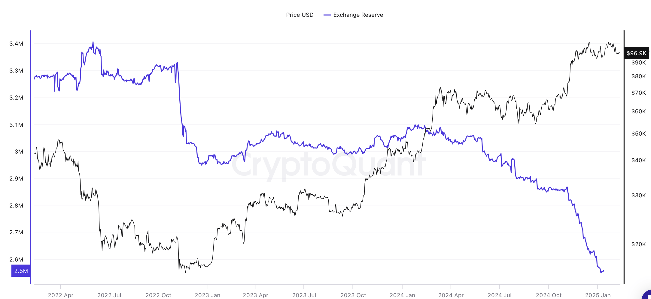 Bitcoin in Exchange Reserves at New Low