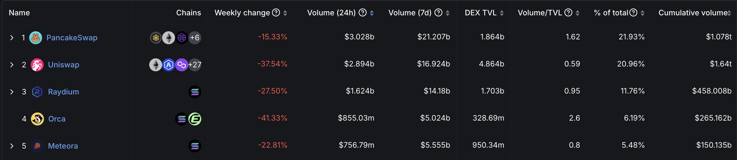 Объемы торгов на DEX