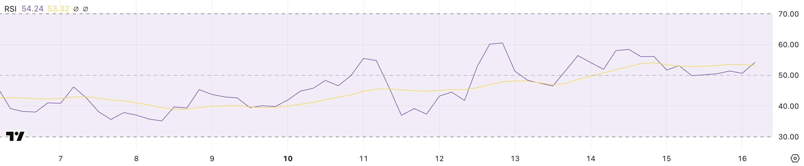 ETH RSI.