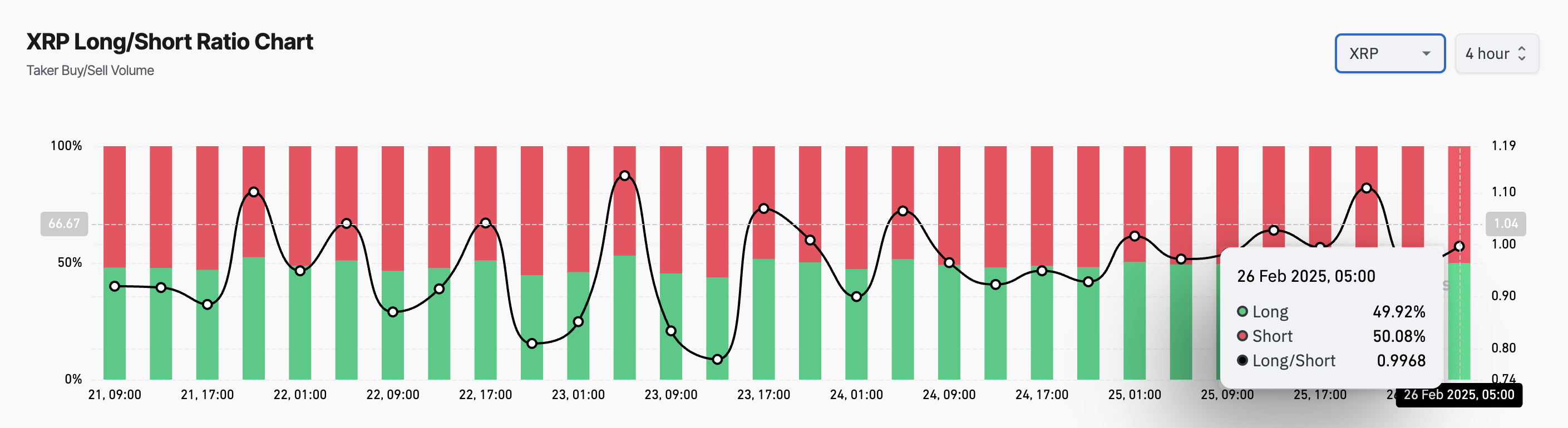 XRP Long/Short Ratio