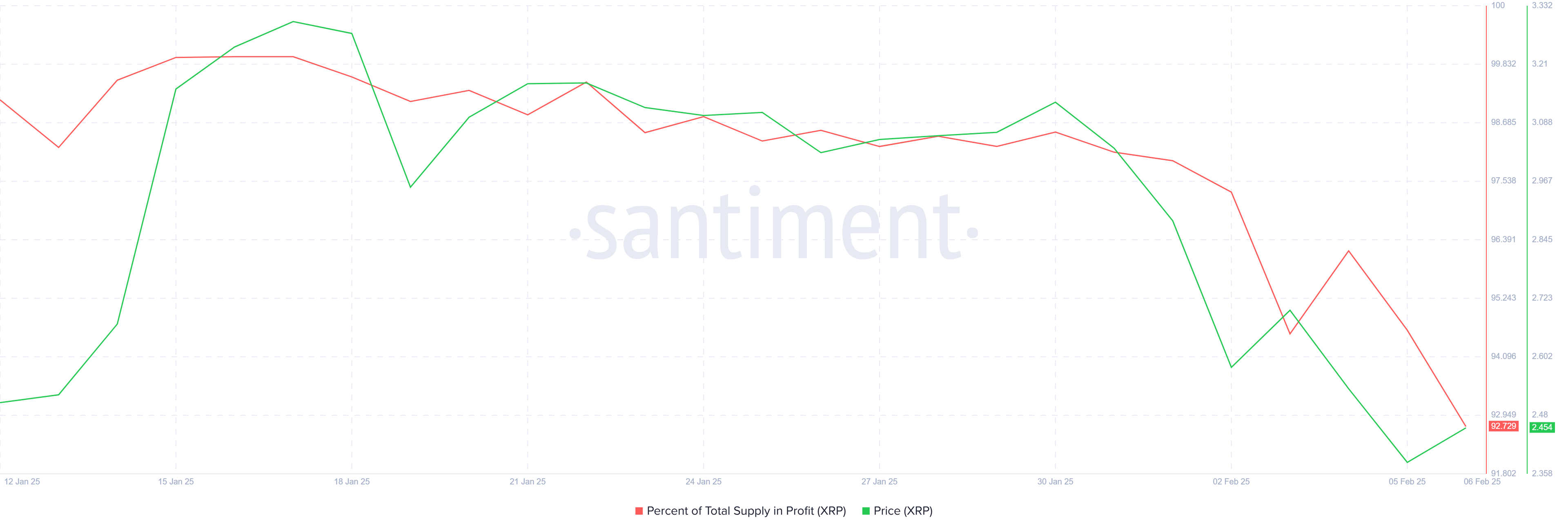 XRP Supply In Profit