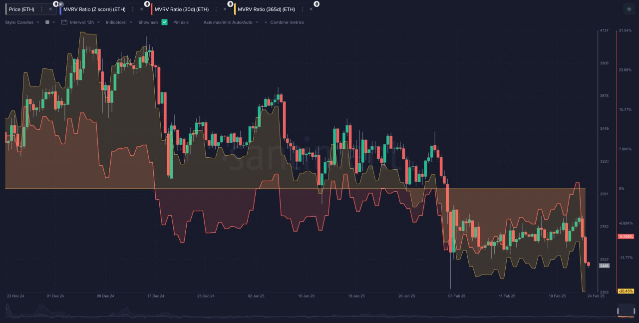 ETH MVRV Ratio