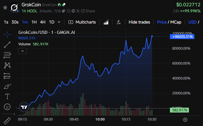 Динамика расценки GrokCoin