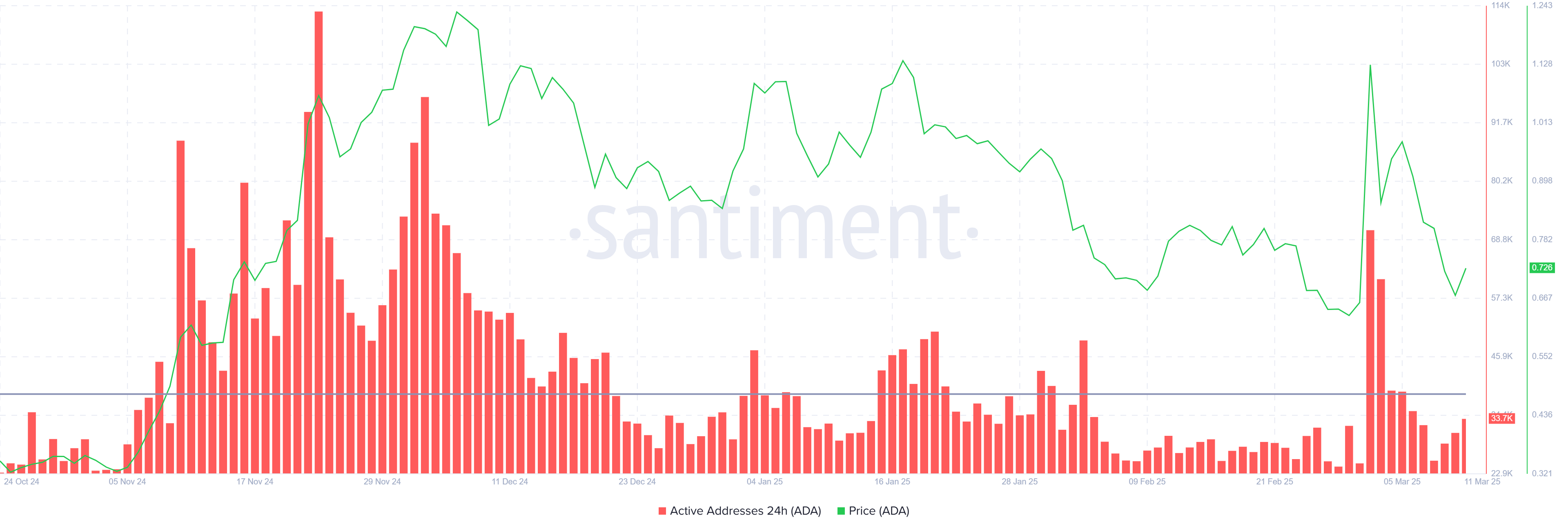 Cardano Active Addresses