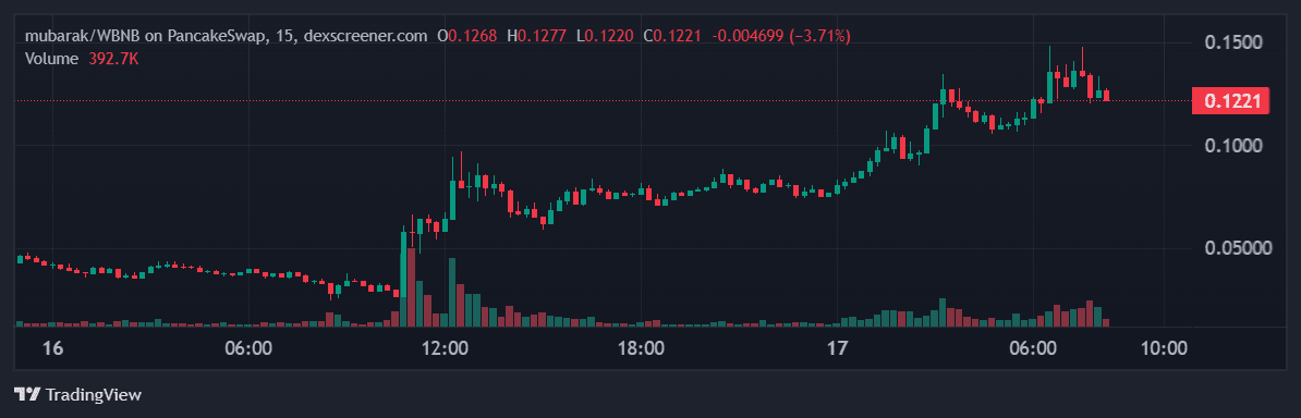 Курс MUBARAK на бирже PancakeSwap. Источник: DEX Screener. Данные: TradingView. 