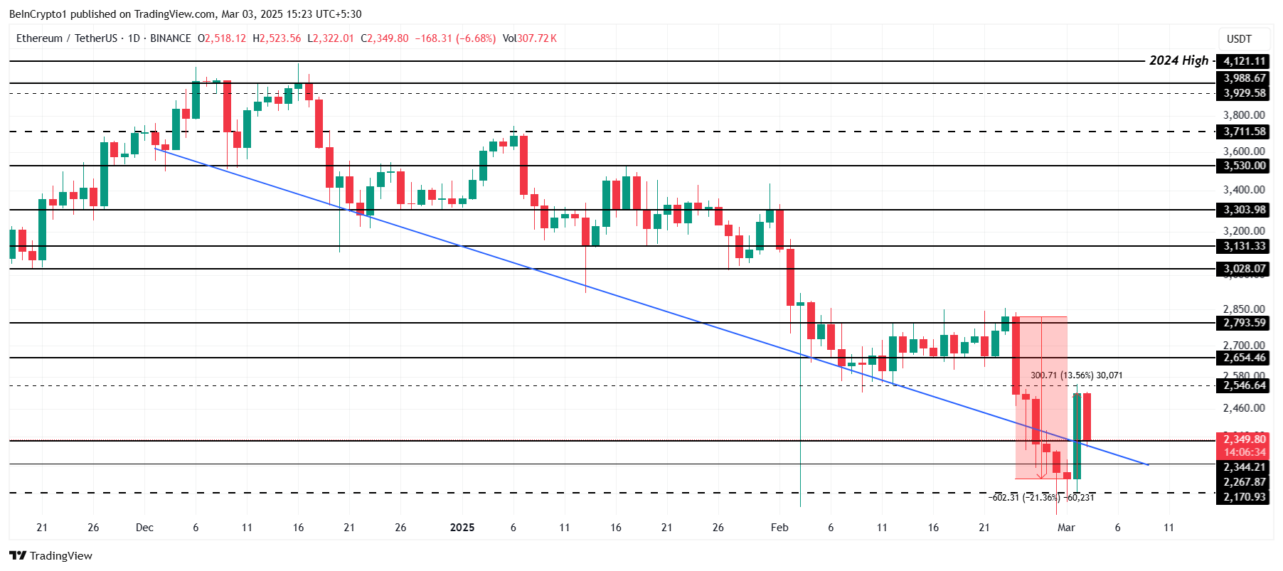 Анализ цены ETH. 