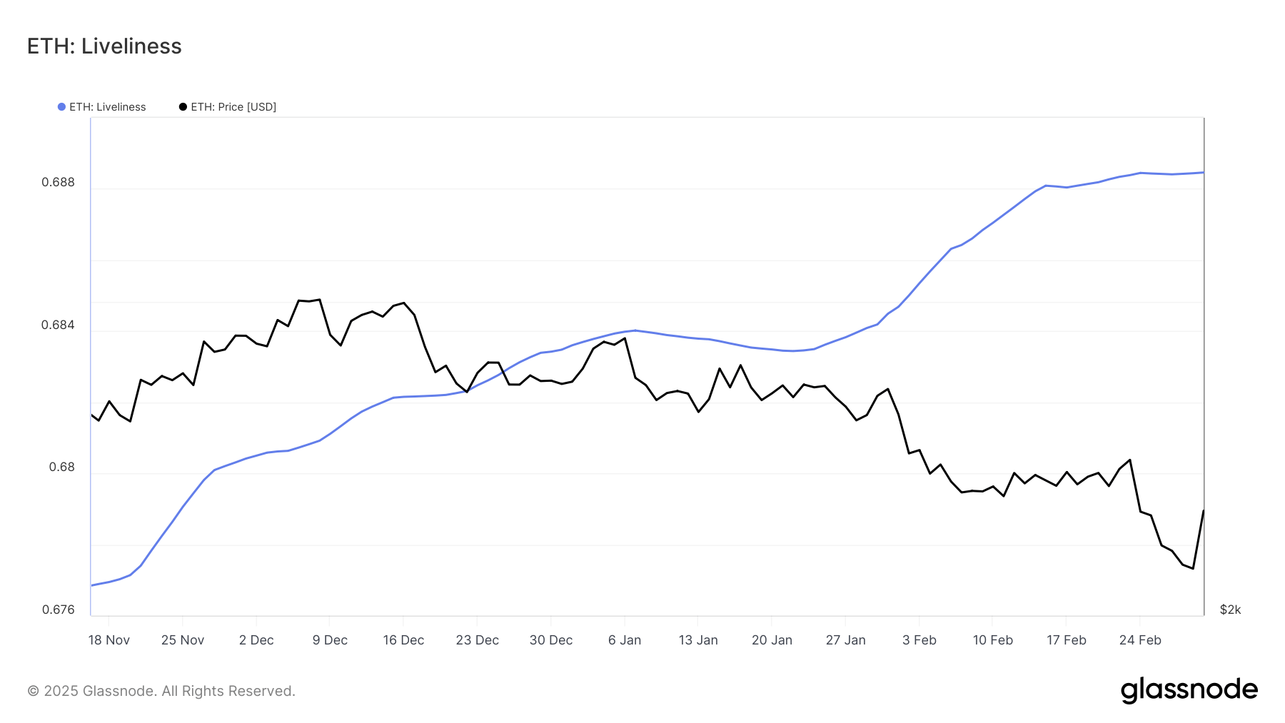 Ethereum Liveliness