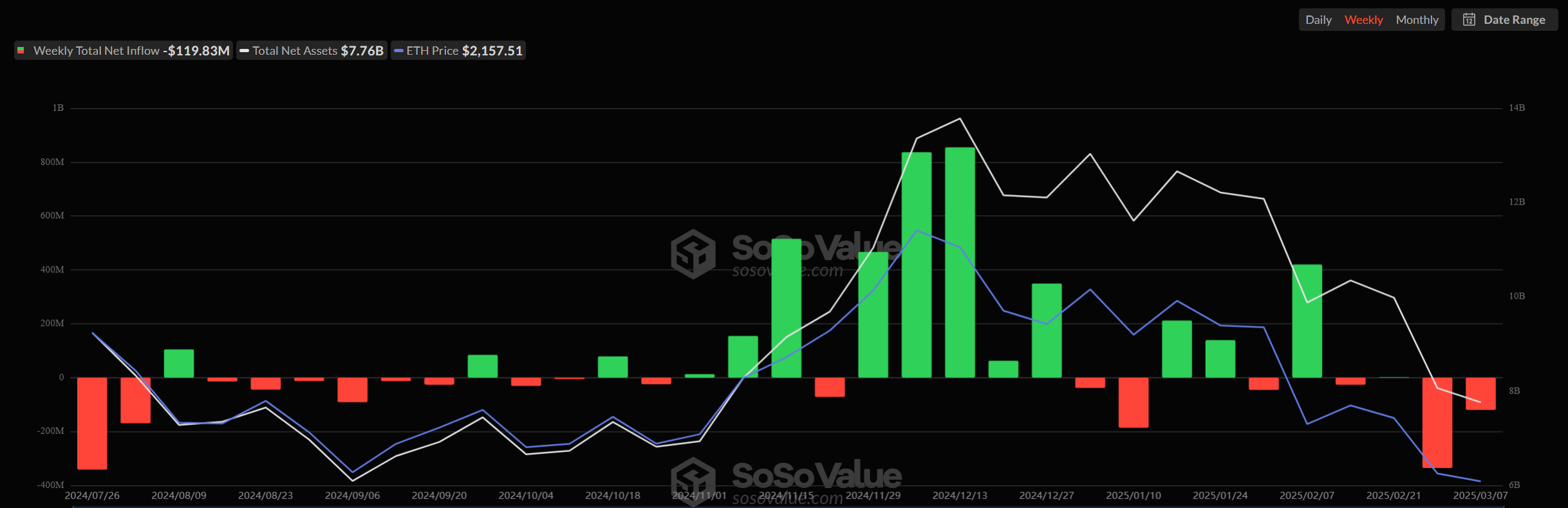 Чистый отток из Ethereum-ETF за неделю