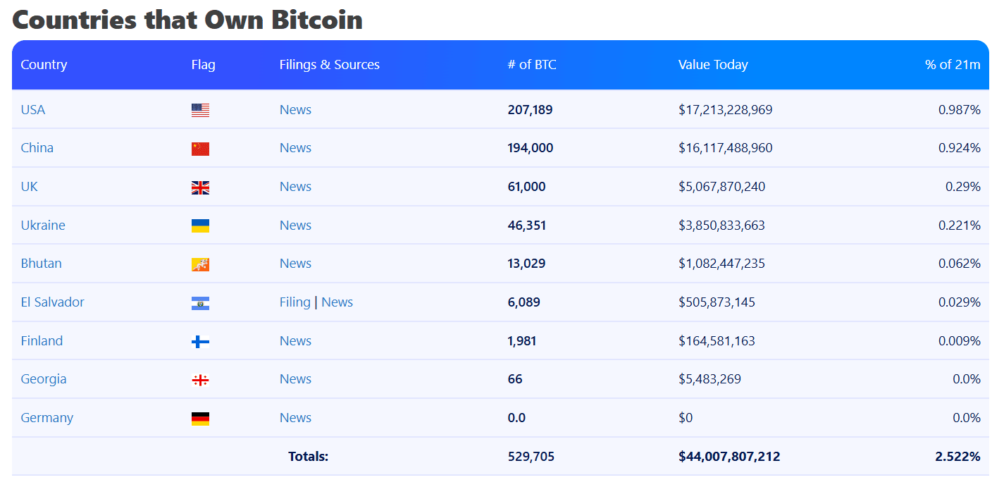 Топ крупнейших держателей биткоинов среди стран. Источник: Bitcoin Treasuries. 