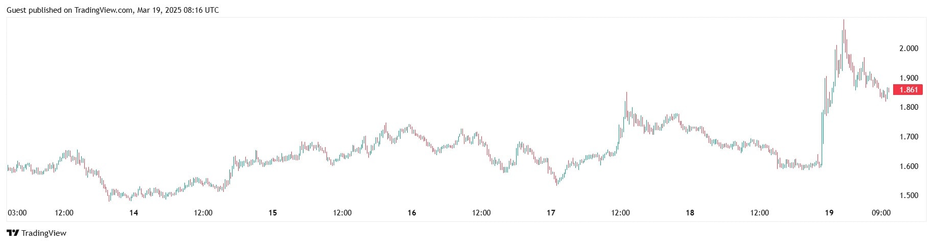 Курс RAY/USDT на котировке Binance. Источник: TradingView. 