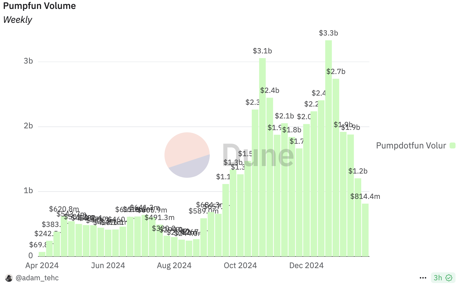 Pump.fun Volume Performance