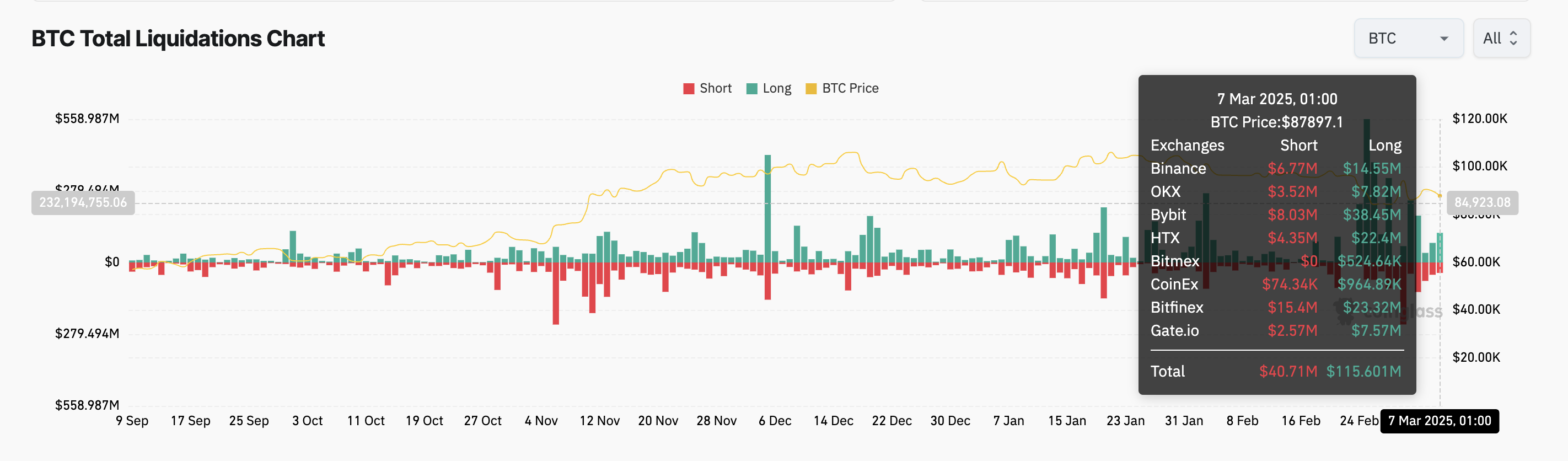 Общие нейтрализации BTC.