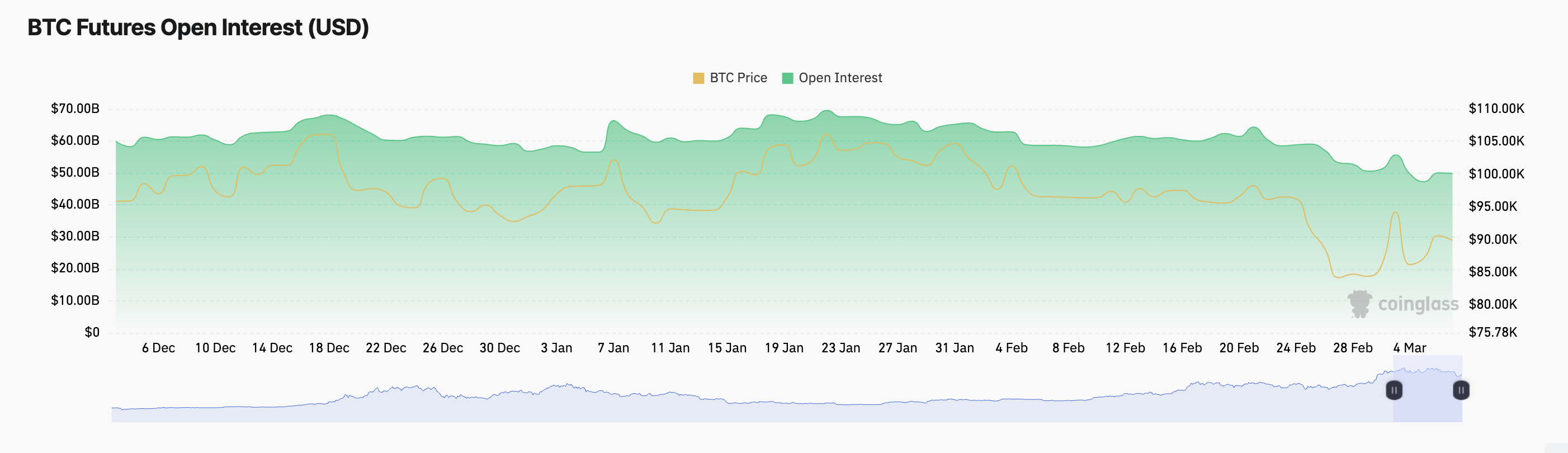 Открытый интерес BTC.