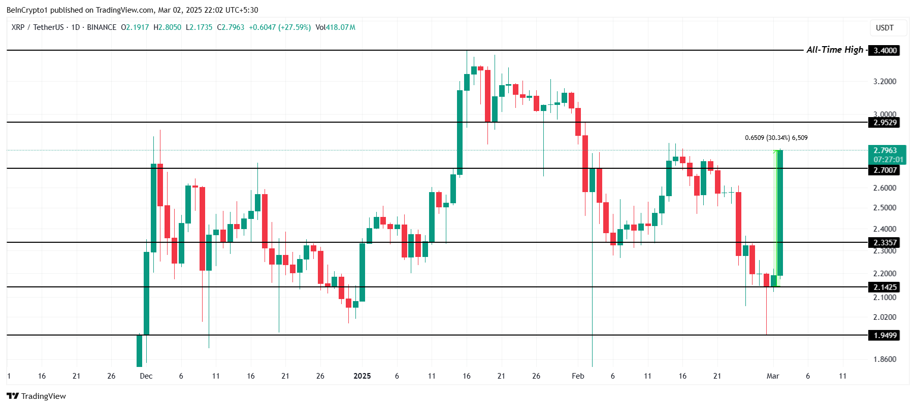 Анализ цены XRP