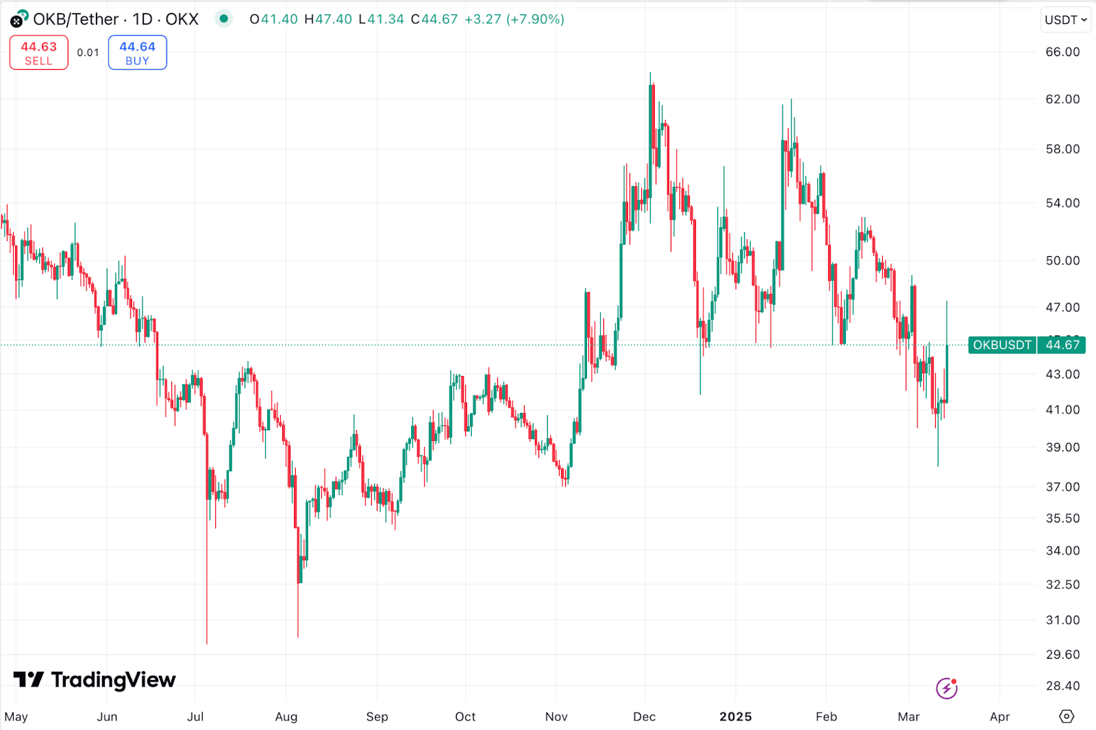 Дневной график OKB/USDT на бирже OKX. Источник: TradingView.