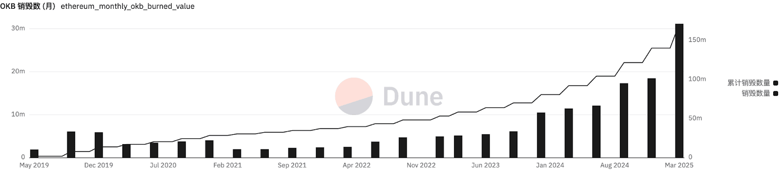 Динамика топлива токенов биржей OKX. Источник: Dune Analytics.