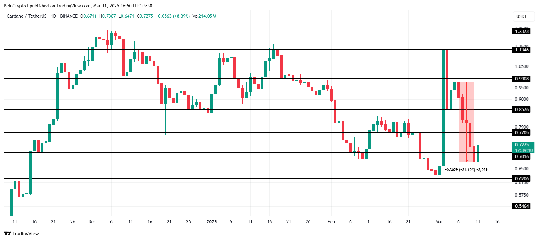 Анализ себестоимости Cardano.