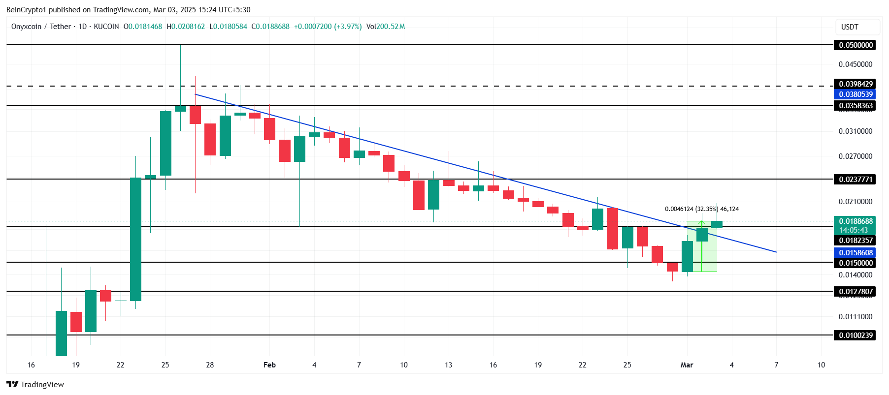 Анализ стоимости XCN.