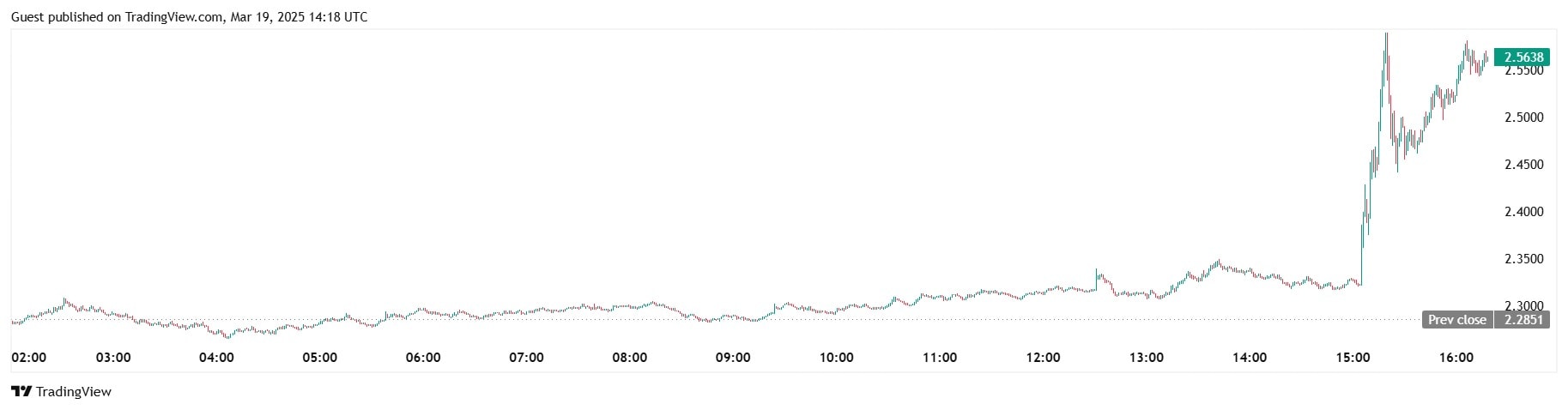 Курс XRP/USDT на бирже Binance. Источник: TradingView.