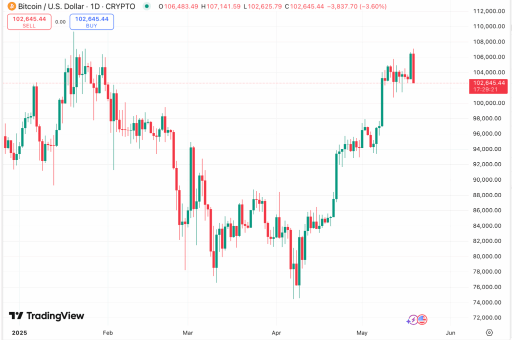 Дневной график BTC/USDT на котировке Binance. Источник: TradingView.